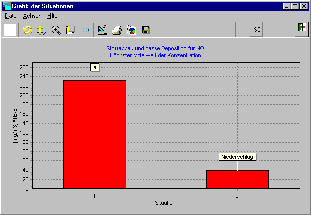 Grafik der Situationen