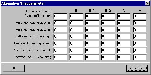 Formular Alternative Streuparameter