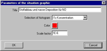 Parameter of the graphics of situations