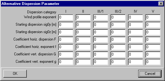 Alternative dispersion parameters