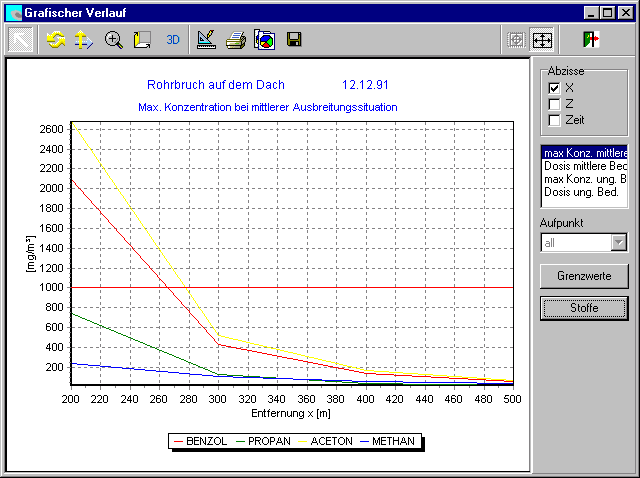 Emissionsverlauf über der Entfernung