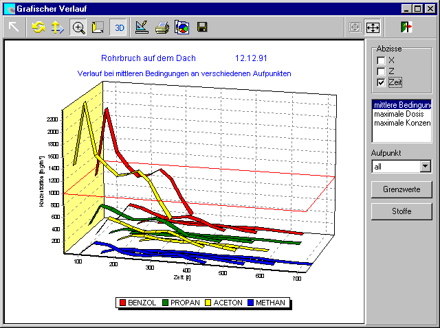 Verlauf in maximaler Konzentration an