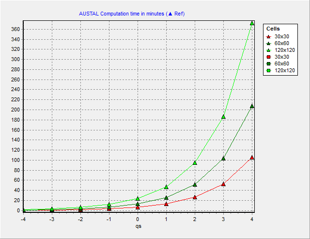 AUSTAL Computation time in minutes